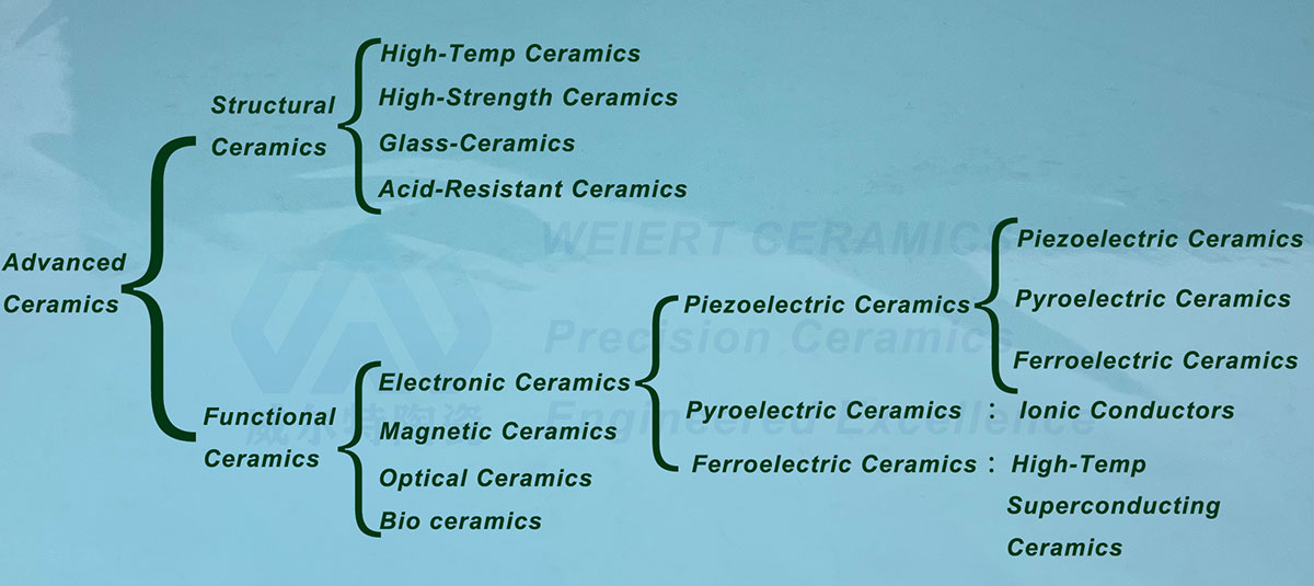 Classification of Advanced Ceramics by WEIERT CERAMICS, including Structural Ceramics (High-Temp, High-Strength, Glass-Ceramics, Acid-Resistant) and Functional Ceramics (Electronic, Magnetic, Optical, Bio Ceramics, with subcategories like Piezoelectric, Pyroelectric, Ferroelectric, Ionic Conductors, and High-Temp Superconducting Ceramics).