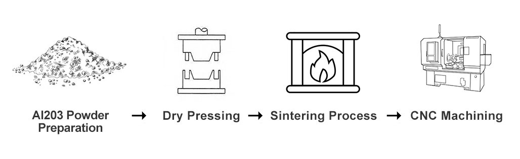 Alumina ceramic production process diagram, including Al2O3 powder preparation, dry pressing, sintering process, and CNC machining.